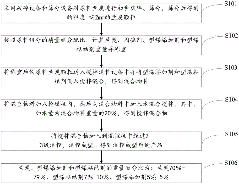 洁净型煤及其制备方法与流程