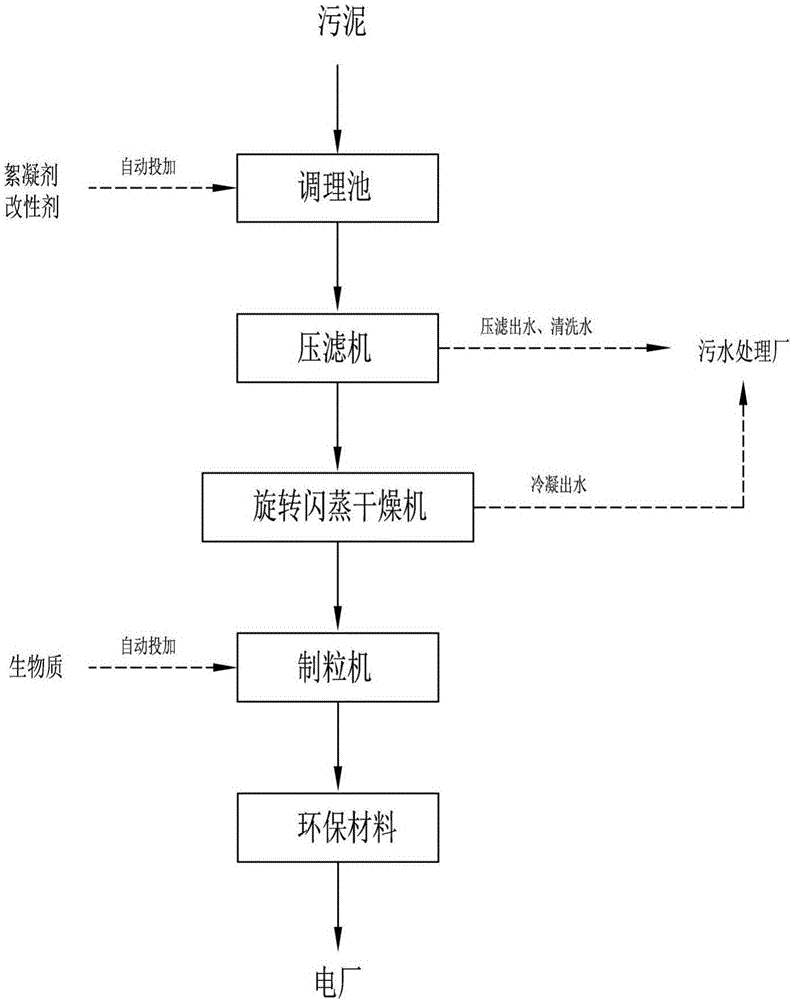 一种污泥生物质环保燃料的制备方法与流程