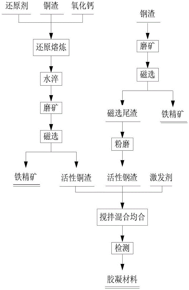 一种以铜渣和钢渣为原料生产胶凝材料的方法与流程