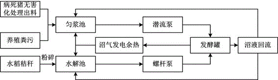 厌氧发酵预处理方法与流程