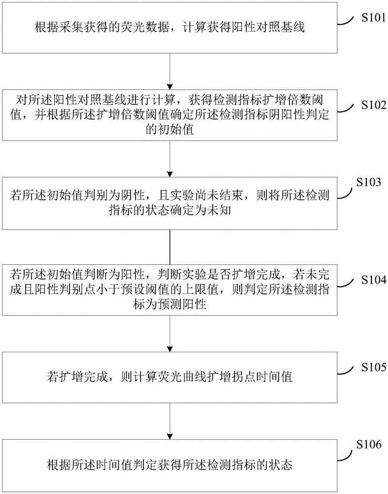 一种检测指标阴阳性的判定方法及装置与流程