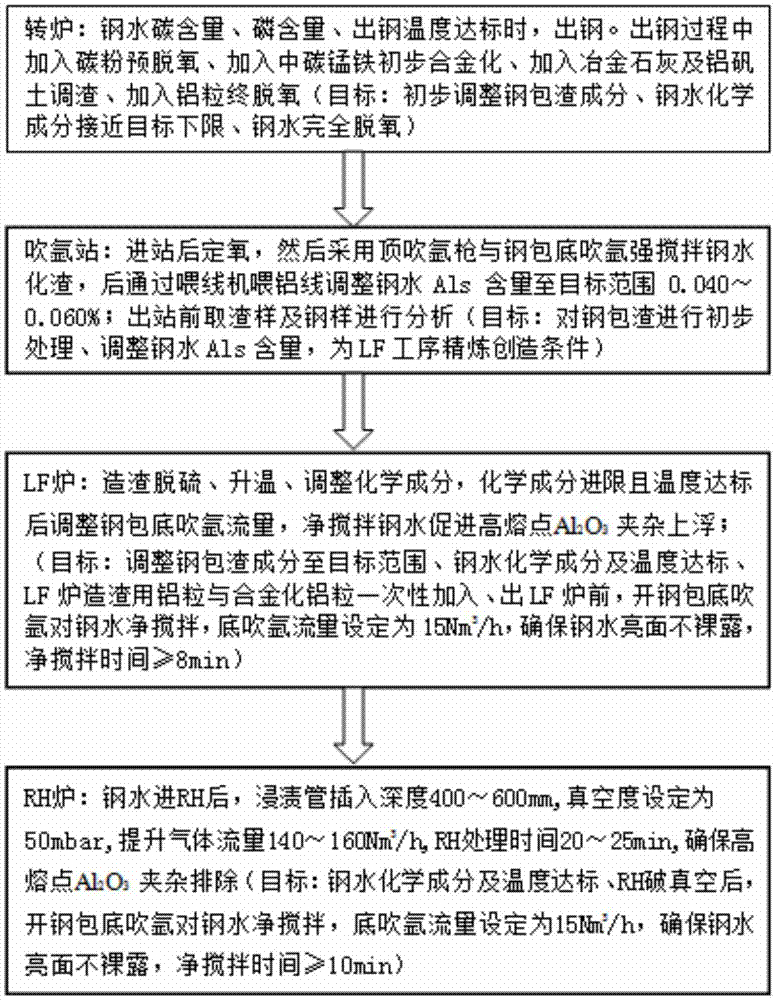 一种无钙处理工艺条件下提高420MPa高强汽车大梁钢洁净度的方法与流程