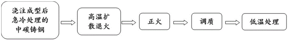 一种微合金化中碳铸钢的热处理方法与流程