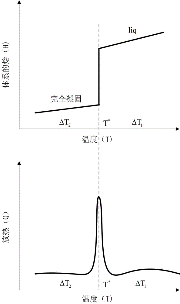 一种同时具有显热和潜热储热200-300度用锌合金的制作方法