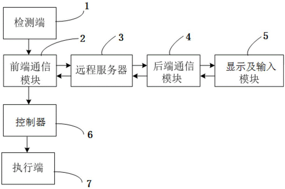 一种培养装置智能远程监控系统的制作方法