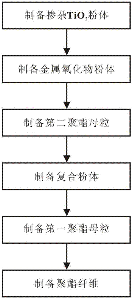 一种能够防红外透视的聚酯纤维的制作方法