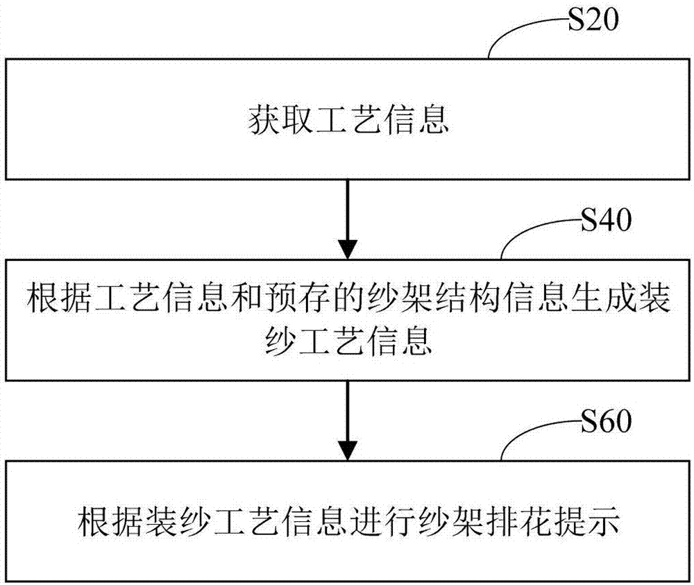 纱架排花提示方法、系统及装置与流程