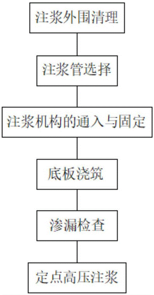 预备注浆系统施工工艺的制作方法