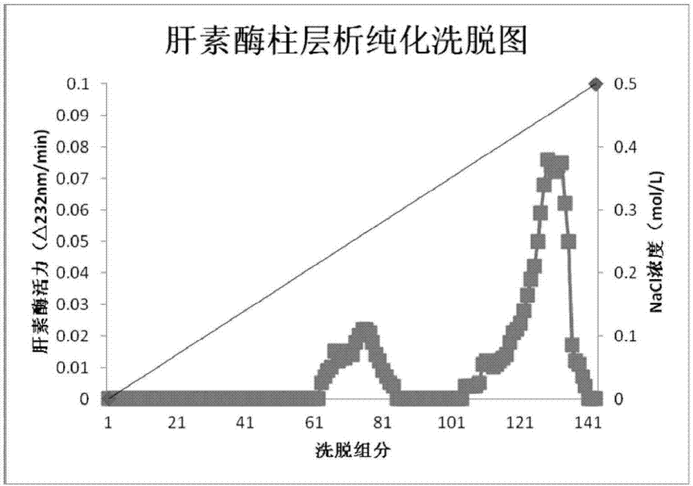 肝素黄杆菌肝素酶Ⅰ的高效制备方法与流程