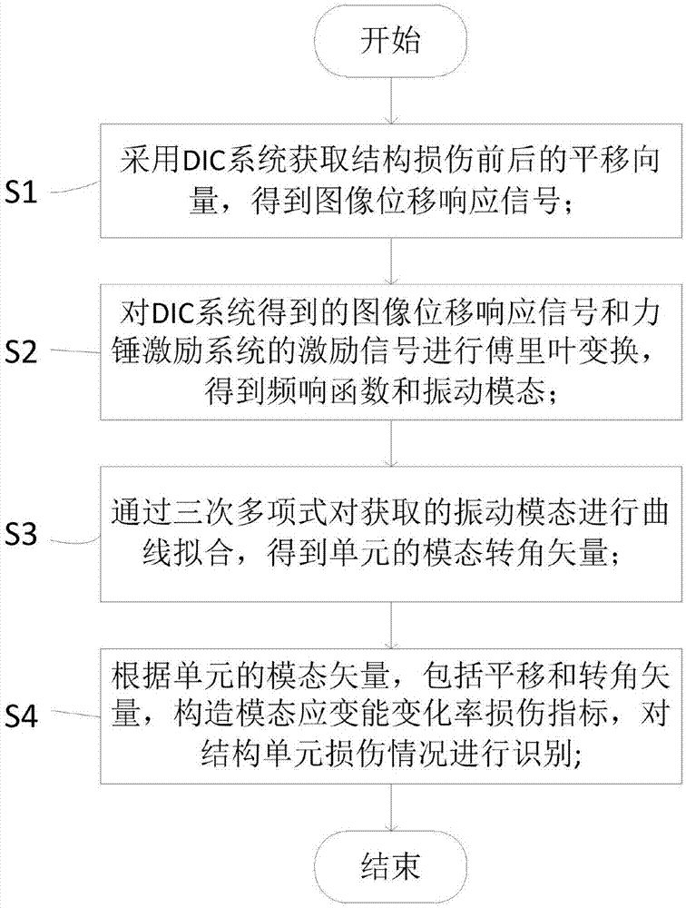 基于DIC技术的模态应变能损伤识别方法与流程