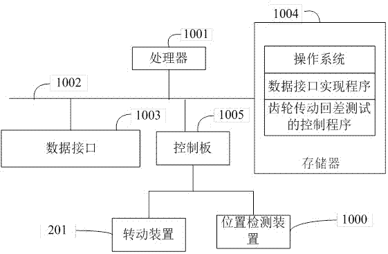 调焦齿轮传动回差测试系统、装置及方法、和存储介质与流程