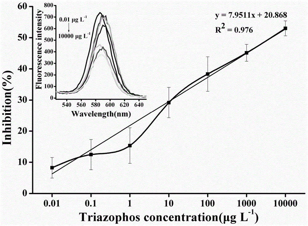 基于量子点探针的三唑磷检测试剂盒的制作方法