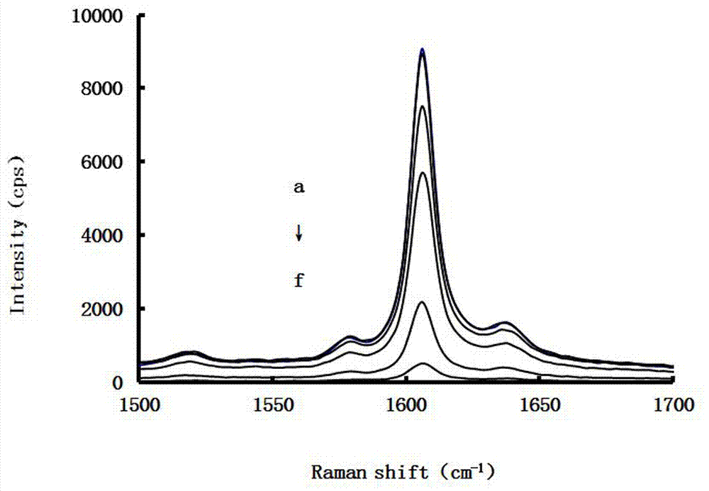 一种用碳点催化H2O2-TMB反应产物SERS测定SO32-的方法与流程