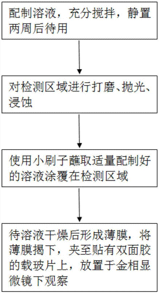 一种现场金相复型方法与流程