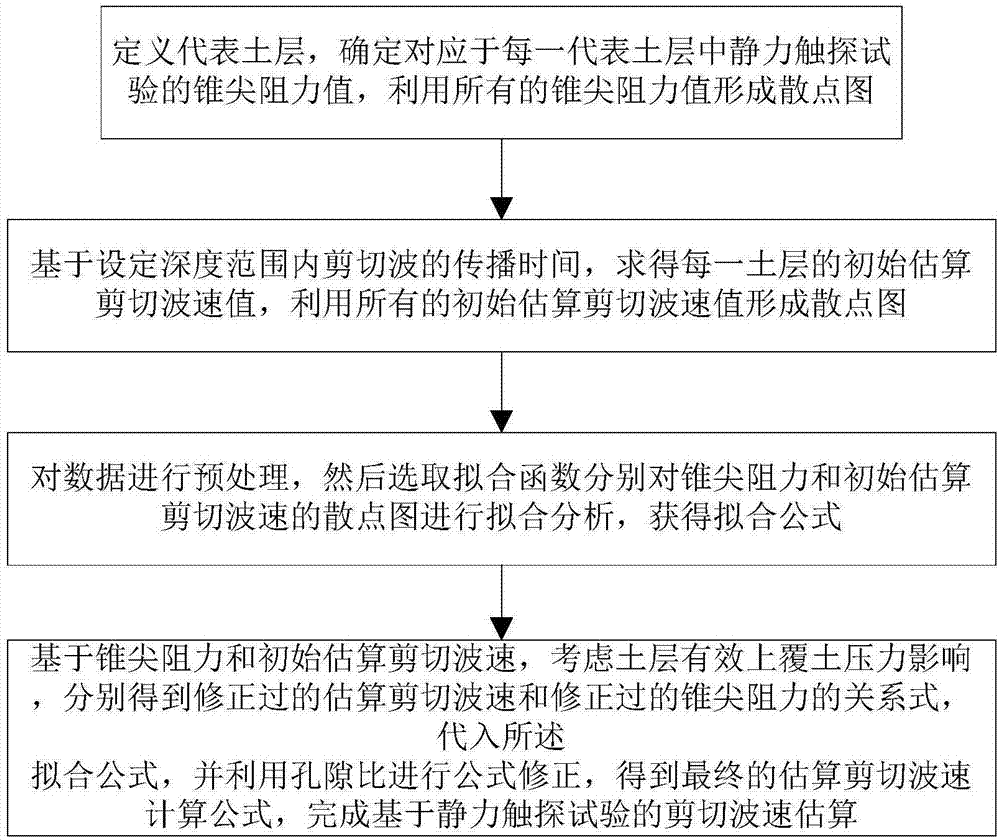 一种基于静力触探试验的剪切波速估算方法与流程