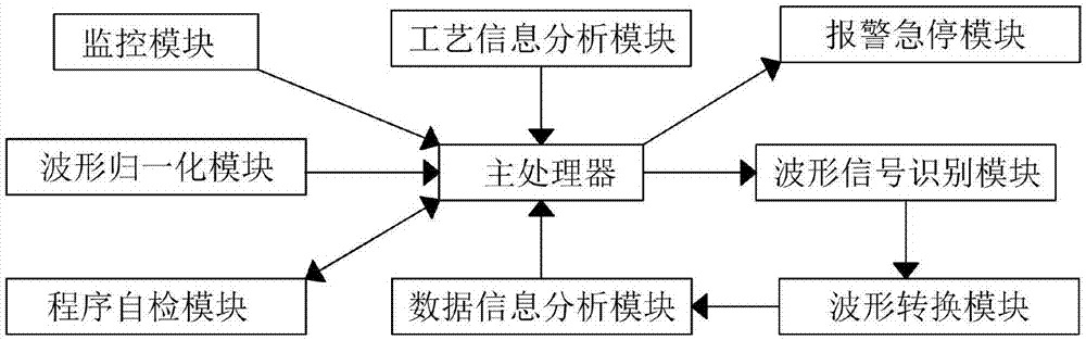 大型金属构件激光增材制造过程的在线无损检测系统的制作方法