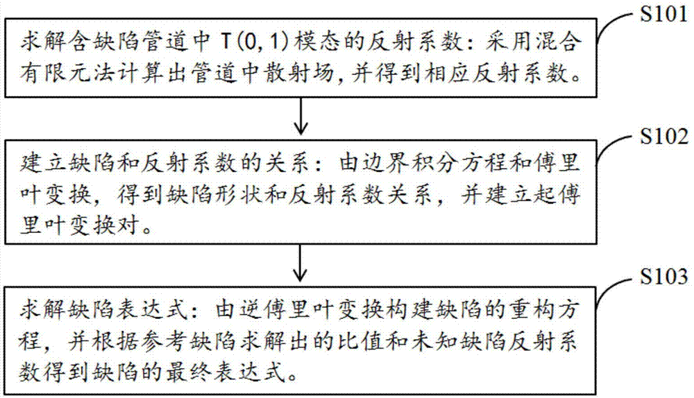 一种基于超声导波定量化检测管道缺陷的方法与流程