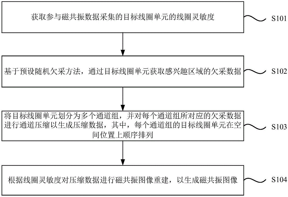 磁共振成像方法和磁共振系统与流程