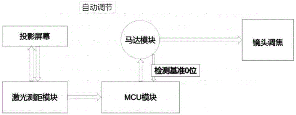 一种可自动对焦的超短焦投影设备及其方法与流程