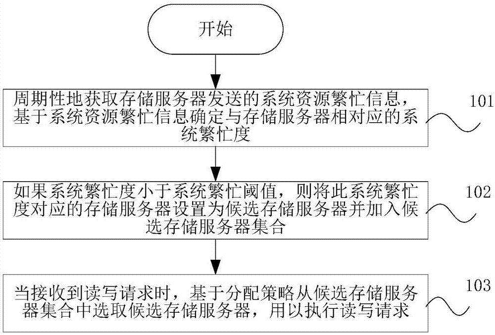 存储服务器分配方法、装置、管理服务器以及存储系统与流程