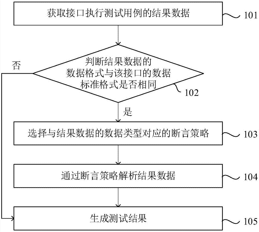 接口测试方法及系统、电子设备、存储介质与流程