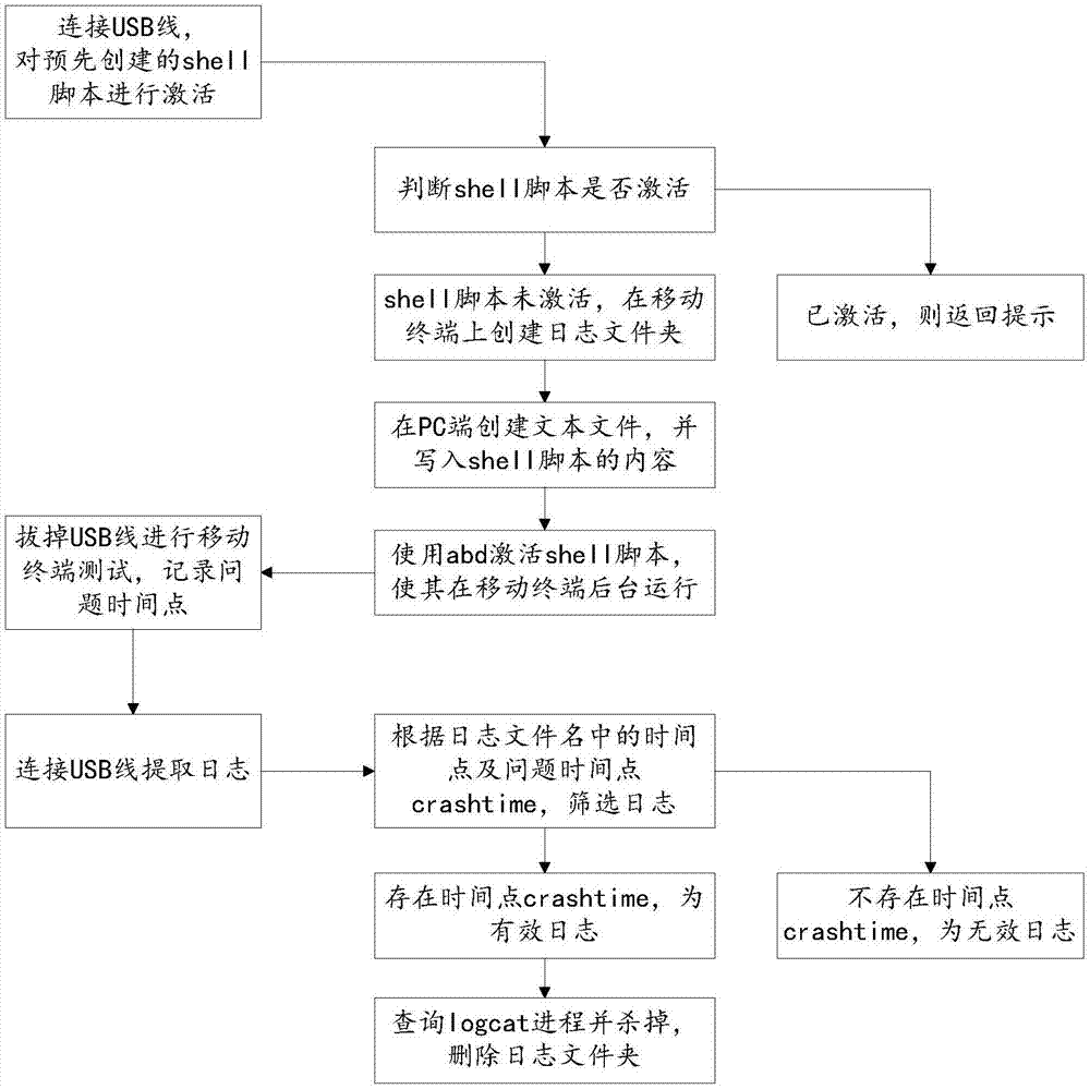 一种获取Android日志的方法和装置与流程