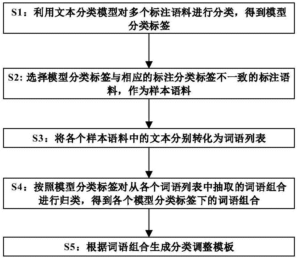 文本分类方法和装置、计算机可读存储介质与流程