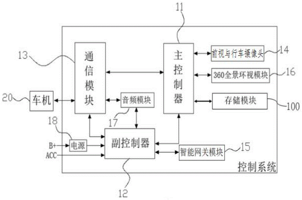 一种控制系统及汽车的制作方法