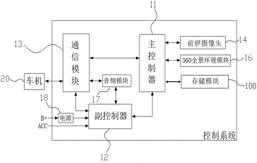 一种控制系统及汽车的制作方法