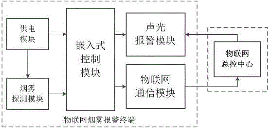 一种结合物联网的智能化烟雾探测报警系统的制作方法