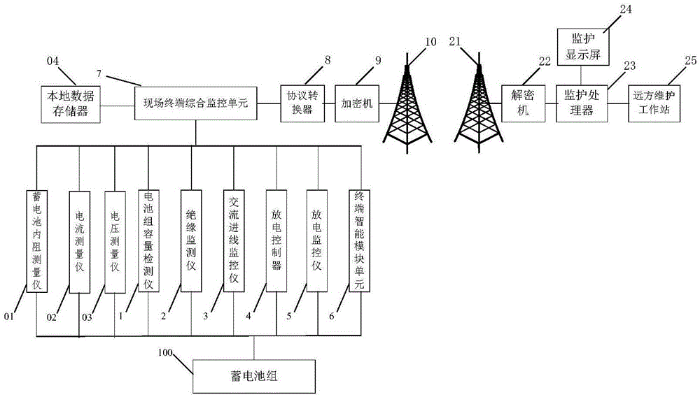 一种智能变电站电源云监护系统的制作方法