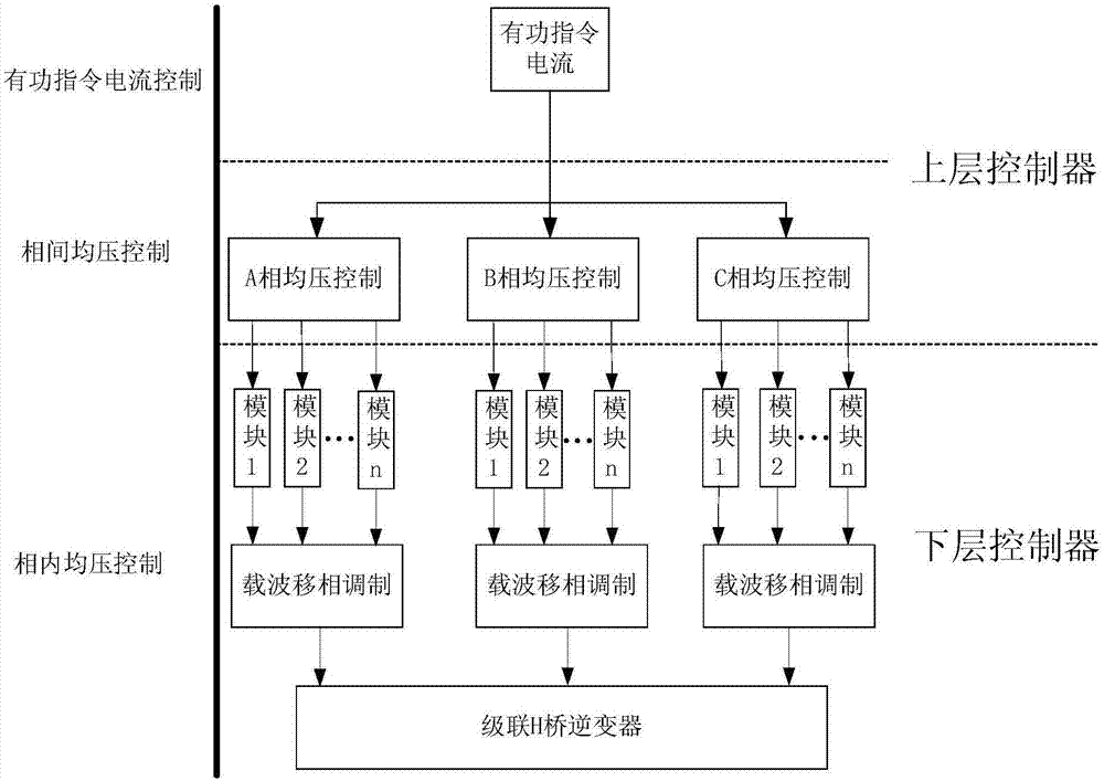 一种级联H桥APF直流侧电容均压控制方法与流程