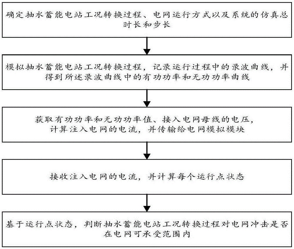 一种抽水蓄能电站工况转换对电网影响的分析系统和方法与流程