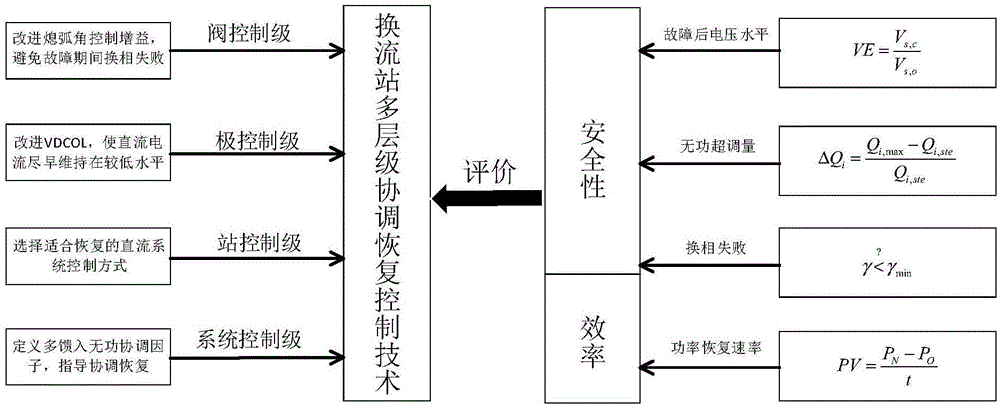 高压直流换流站多层级协调恢复控制方法及系统与流程