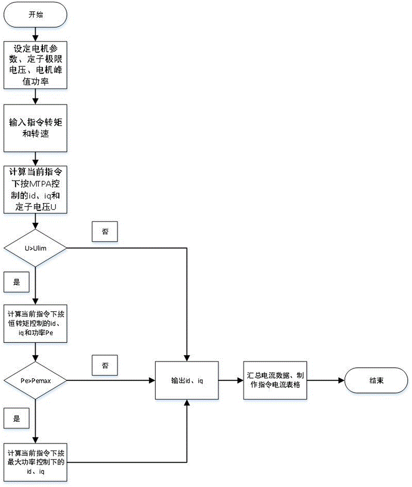 一种新型的永磁同步电机查表弱磁控制方法与流程