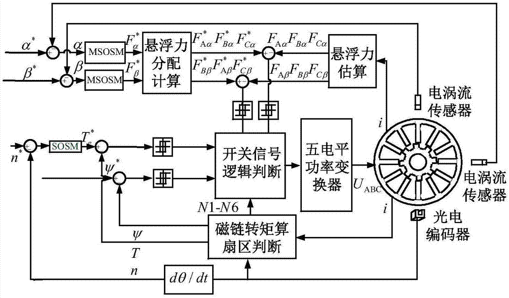 一种磁悬浮开关磁阻电机二阶滑模控制方法与流程