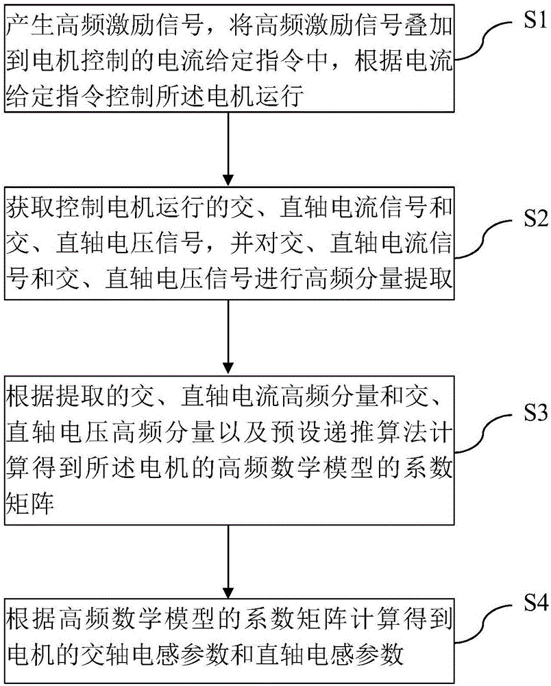 电机参数在线辨识方法、系统、电机控制器及存储介质与流程