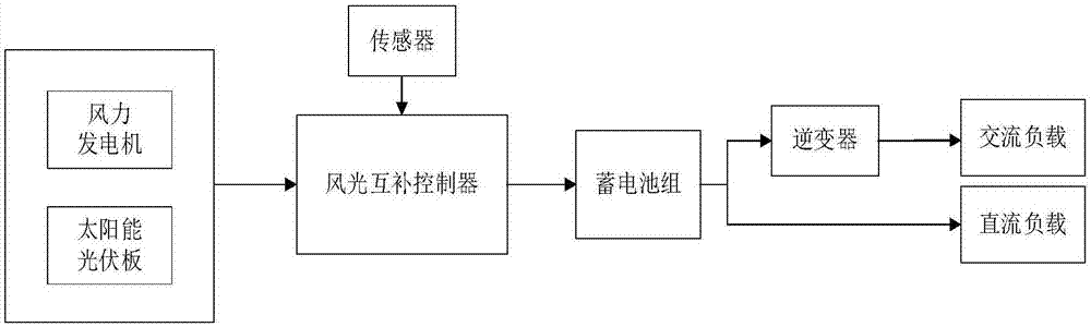 一种球状一体式风光互补发电系统及方法与流程