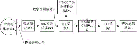 一种声波通信系统的自动增益控制装置的制作方法