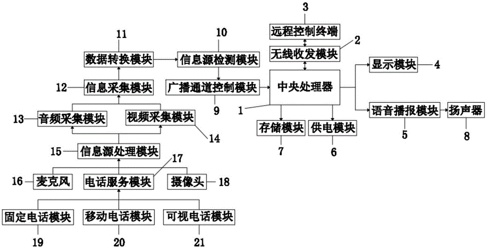 一种用于应急广播中的电话服务器装置的制作方法