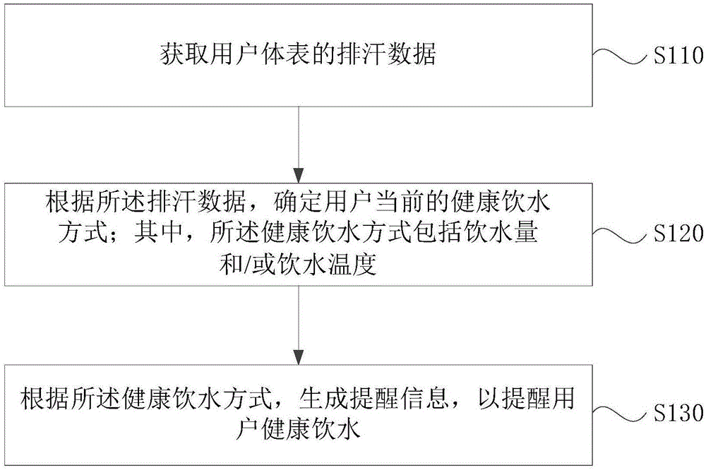 一种健康饮水的提醒方法、装置、存储介质及移动终端与流程