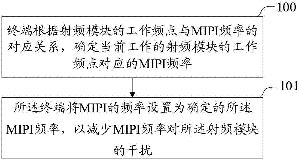 一种设定MIPI频率的方法和终端与流程