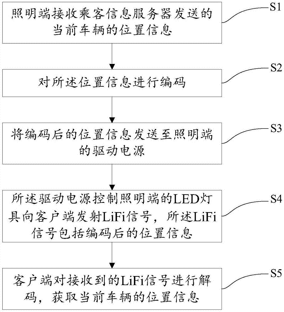 利用可见光无线通信实现车辆定位导航的方法及其系统与流程