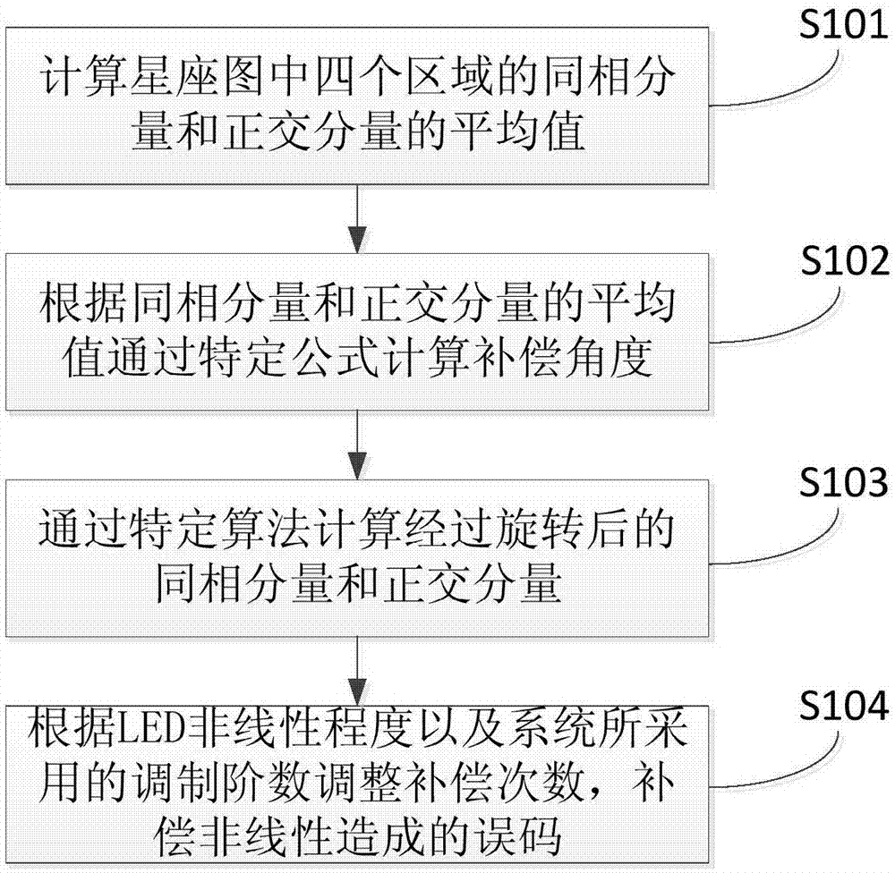 一种基于可见光通信系统的补偿方法及装置与流程