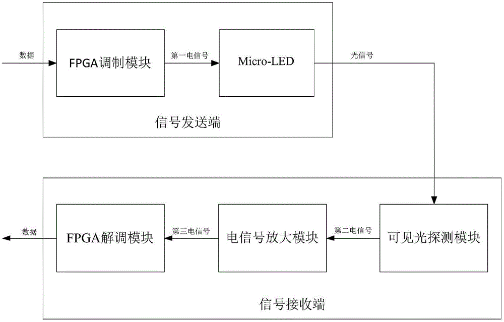 一种具有保密功能的可见光通信系统及通信方法与流程