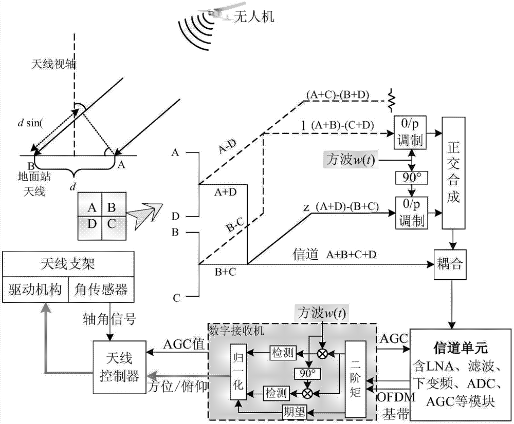 无人机数据链中宽带OFDM信号测角方法及测角系统与流程