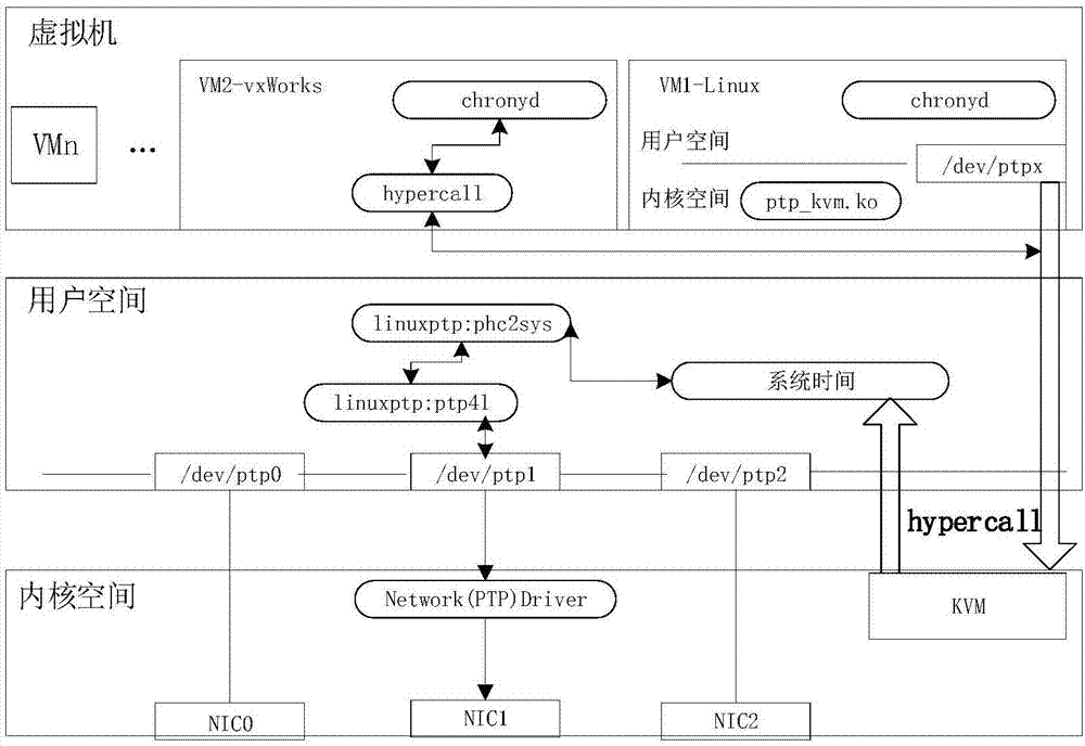 一种KVM下多虚拟机时间同步系统的制作方法