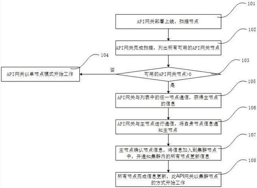 一种API网关智能感知集群的方法与流程