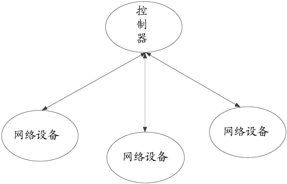 网络设备的配置方法、装置、控制器及计算机存储介质与流程