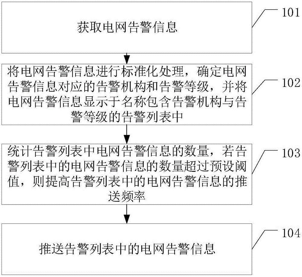 一种电网告警信息的推送方法及装置与流程